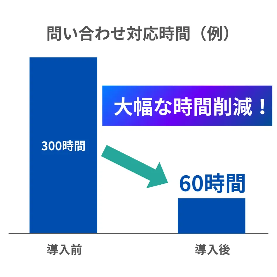 対応時間削減グラフ